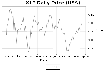 XLP Price Chart