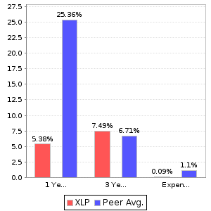 XLP Return and Expenses Comparison Chart