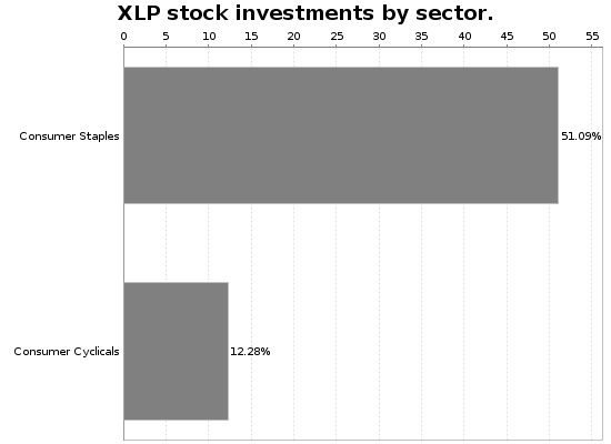 XLP Sector Allocation Chart