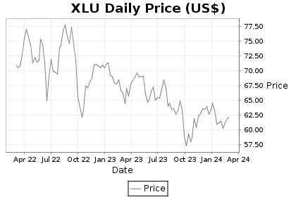 XLU Price Chart
