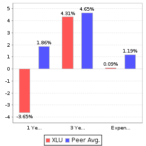 XLU Return and Expenses Comparison Chart