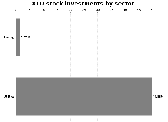 XLU Sector Allocation Chart