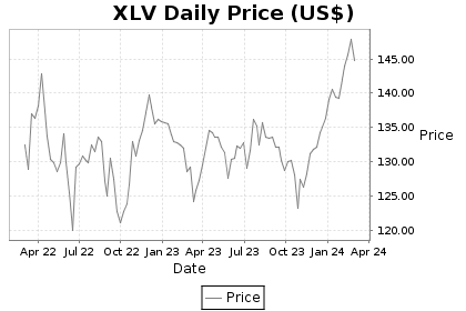 XLV Price Chart