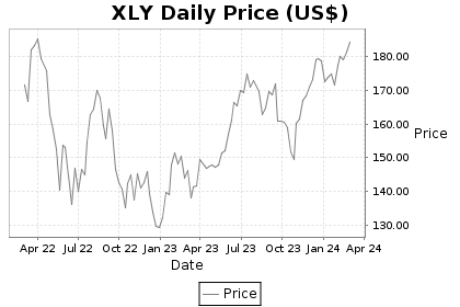 XLY Price Chart