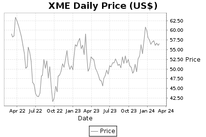 XME Price Chart
