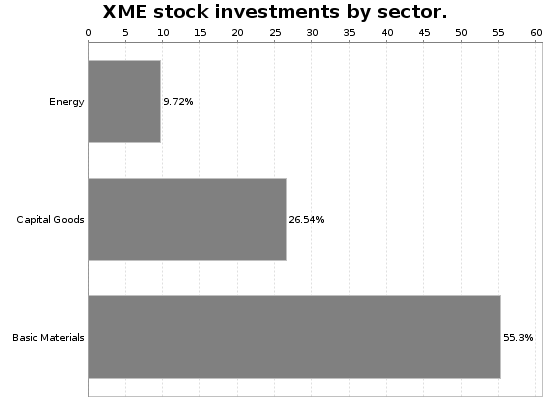 XME Sector Allocation Chart