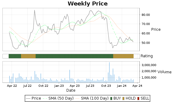 XPEL Price-Volume-Ratings Chart