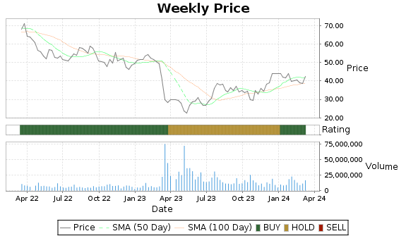 ZION Price-Volume-Ratings Chart