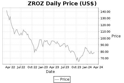 ZROZ Price Chart