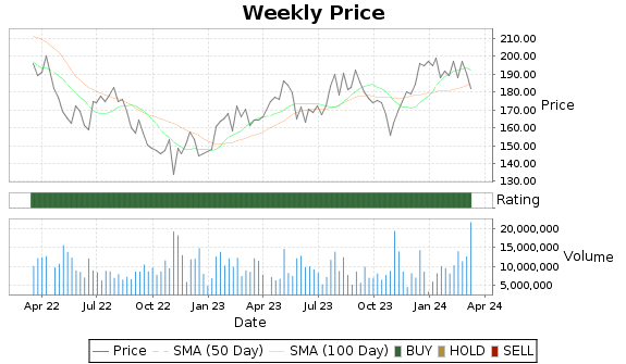 ZTS Price-Volume-Ratings Chart