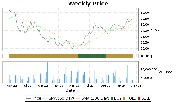 ZWS Price-Volume-Ratings Chart