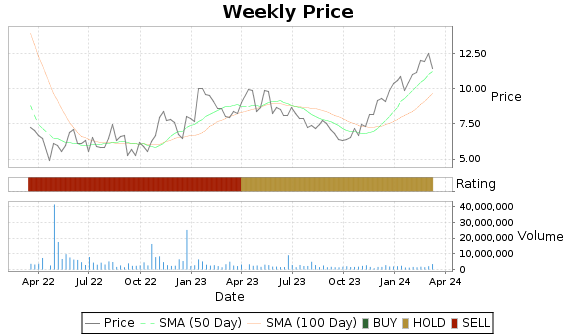 ZYME Price-Volume-Ratings Chart